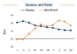 Las Vegas Vacancy and Rents